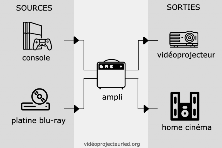 Brancher un vidéoprojecteur - Tout ce qu'il faut savoir (simplement)
